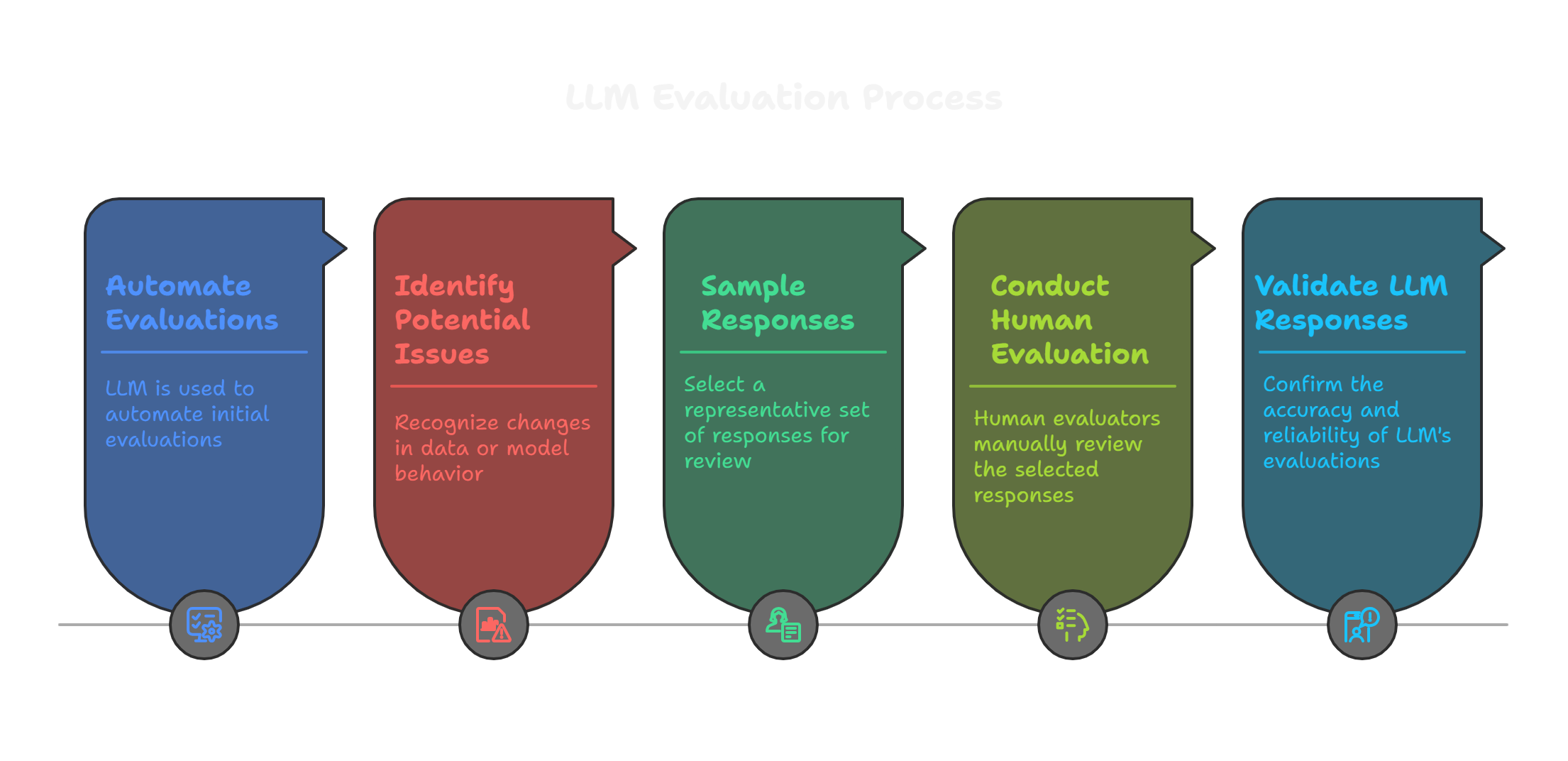 Sampling and Human Evaluation