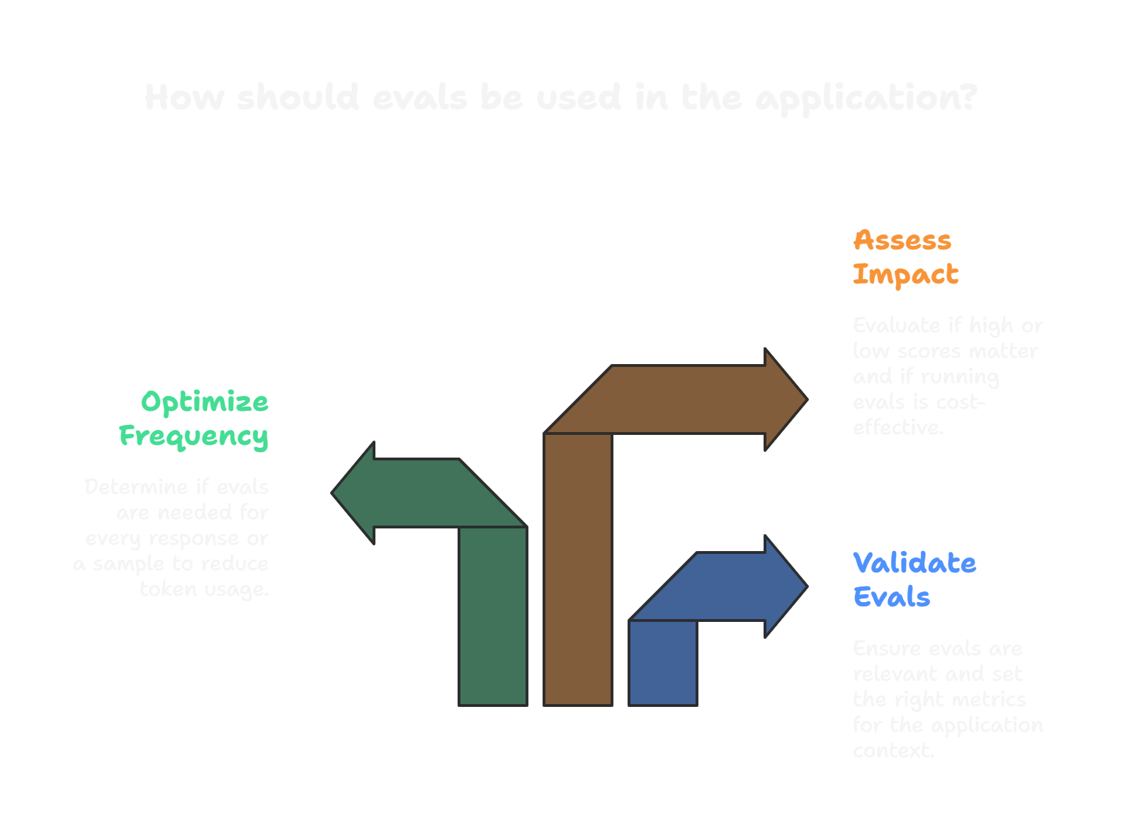 Are you using your evals?