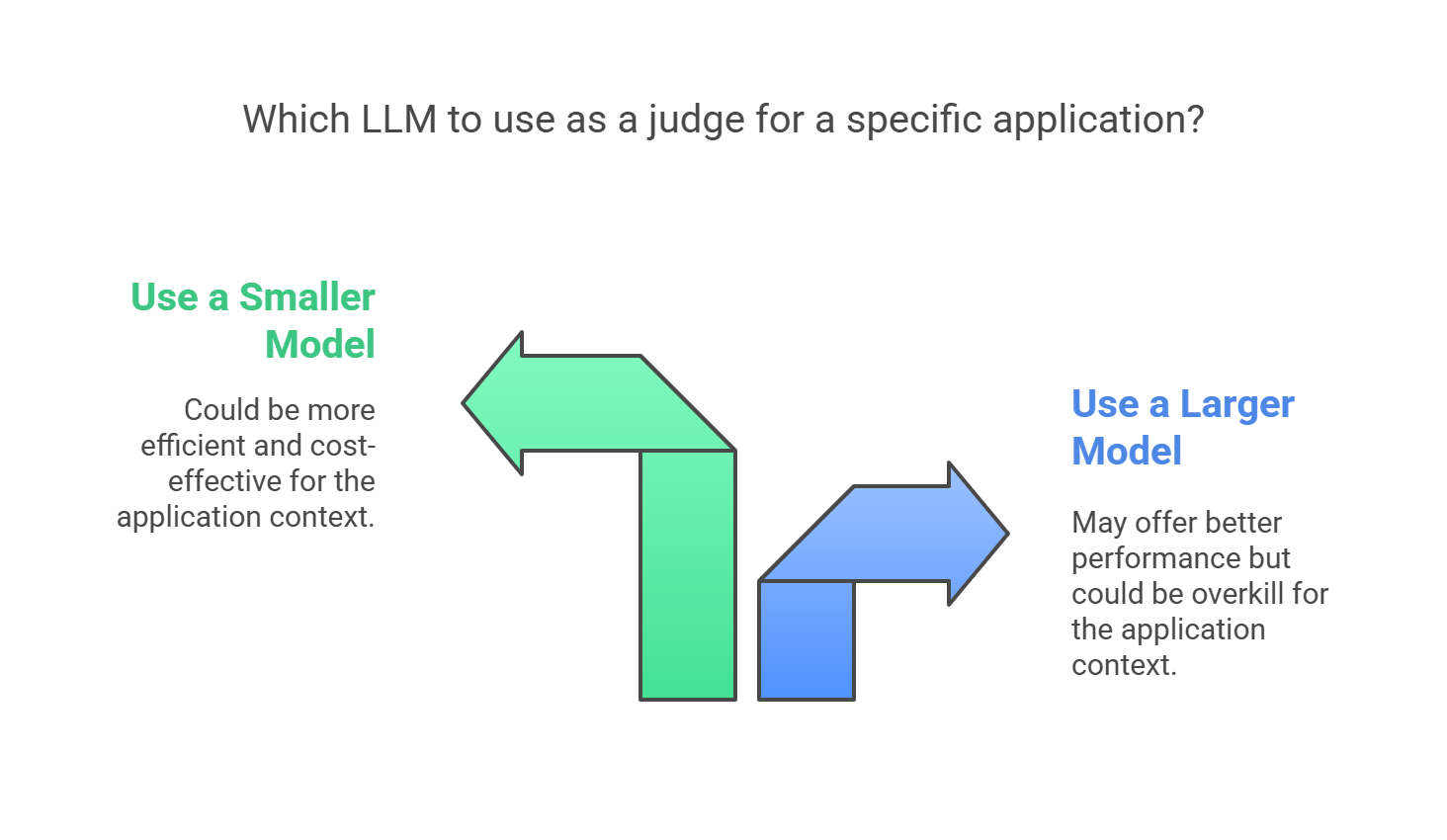 Don't blindly take decisions based on LLM benchmarks