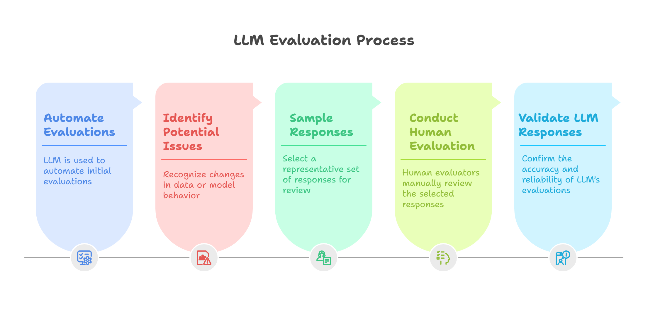 Sampling and Human Evaluation