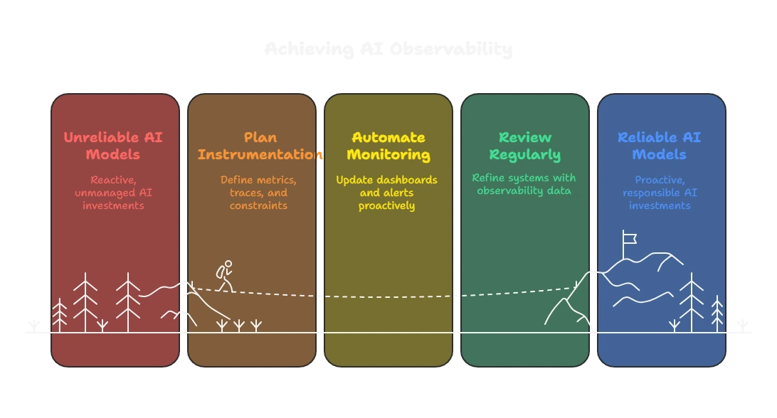 Achieving AI Observability
