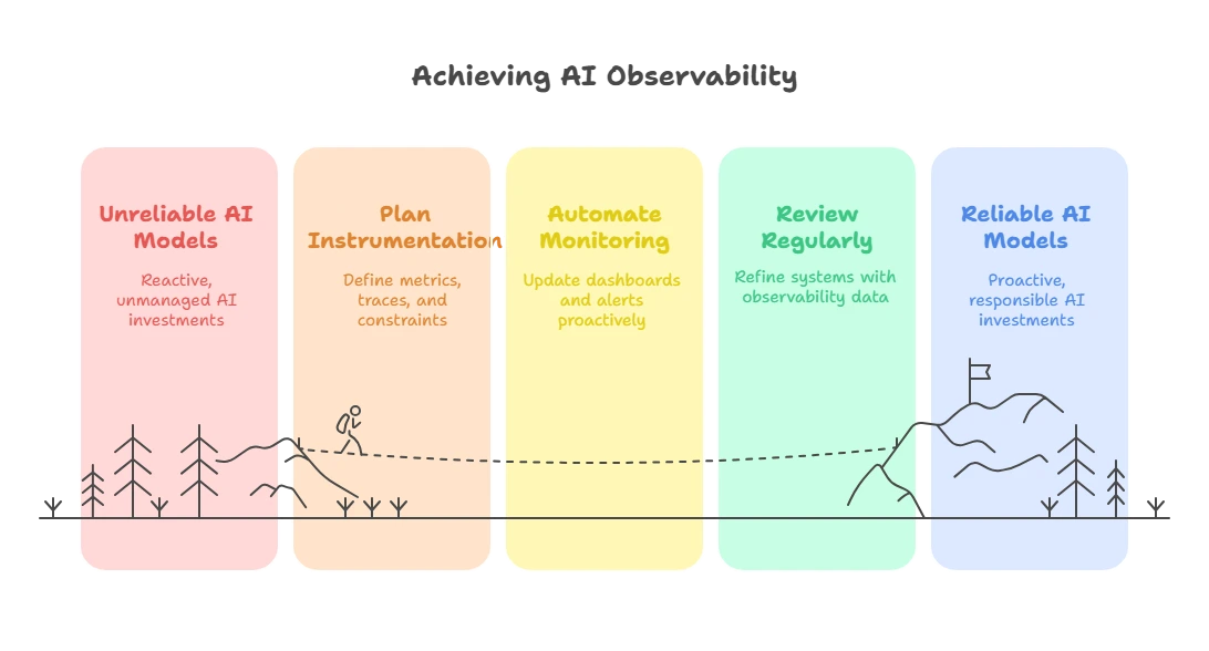 Achieving AI Observability