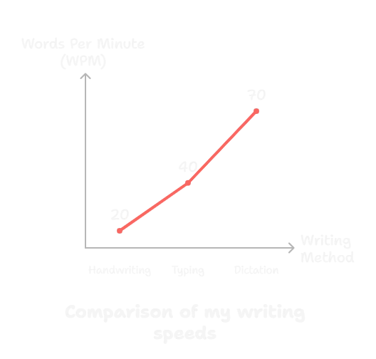 my writing speed over different mediums