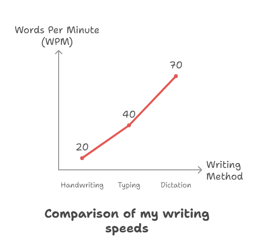 my writing speed over different mediums